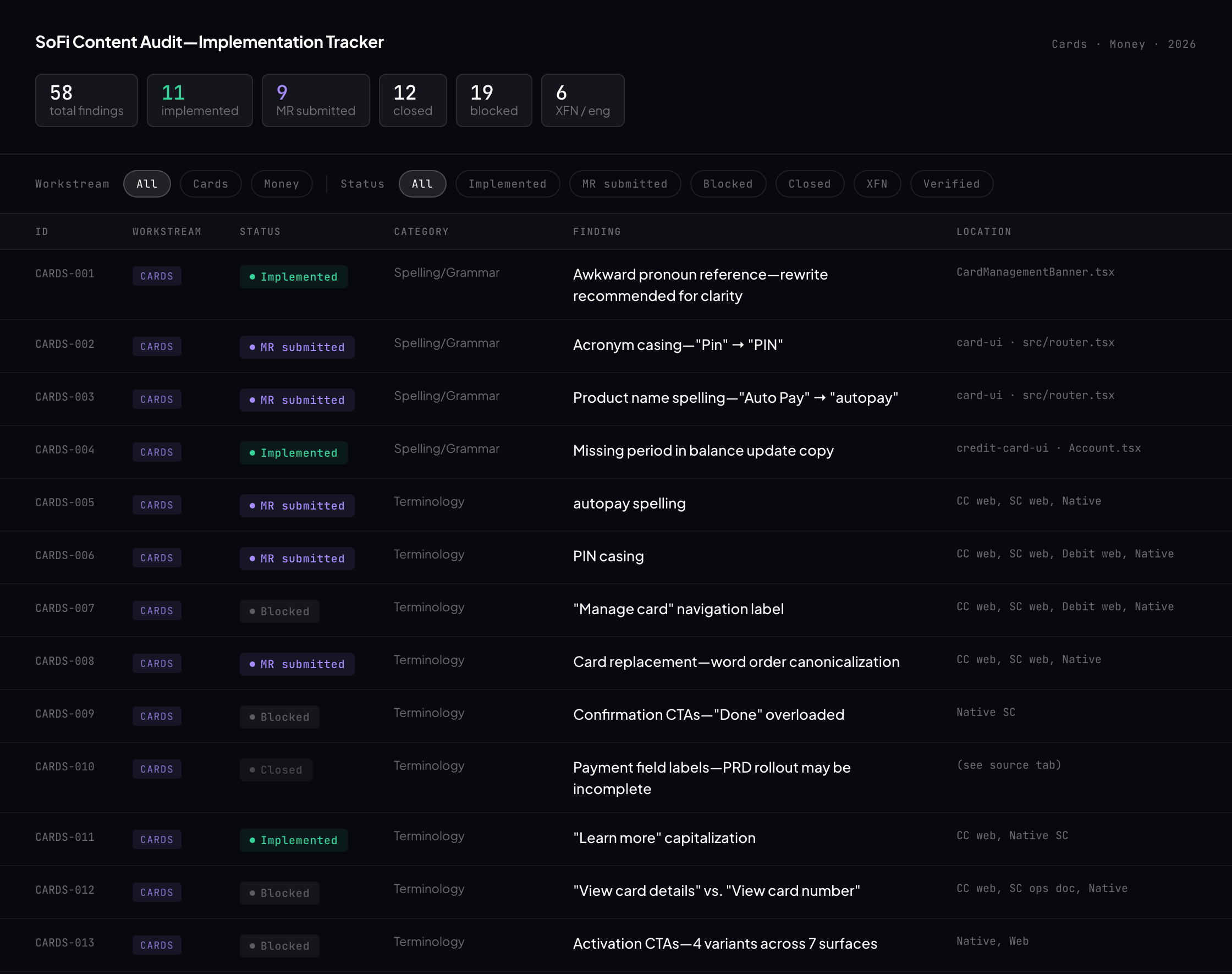 SoFi Content Audit—Implementation Tracker: 58 findings across workstreams, with status, category, finding, and code location for each