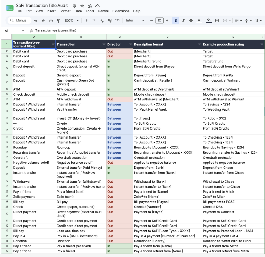 SoFi Transaction Title Audit spreadsheet—rows of transaction types, directions, description formats, and example strings